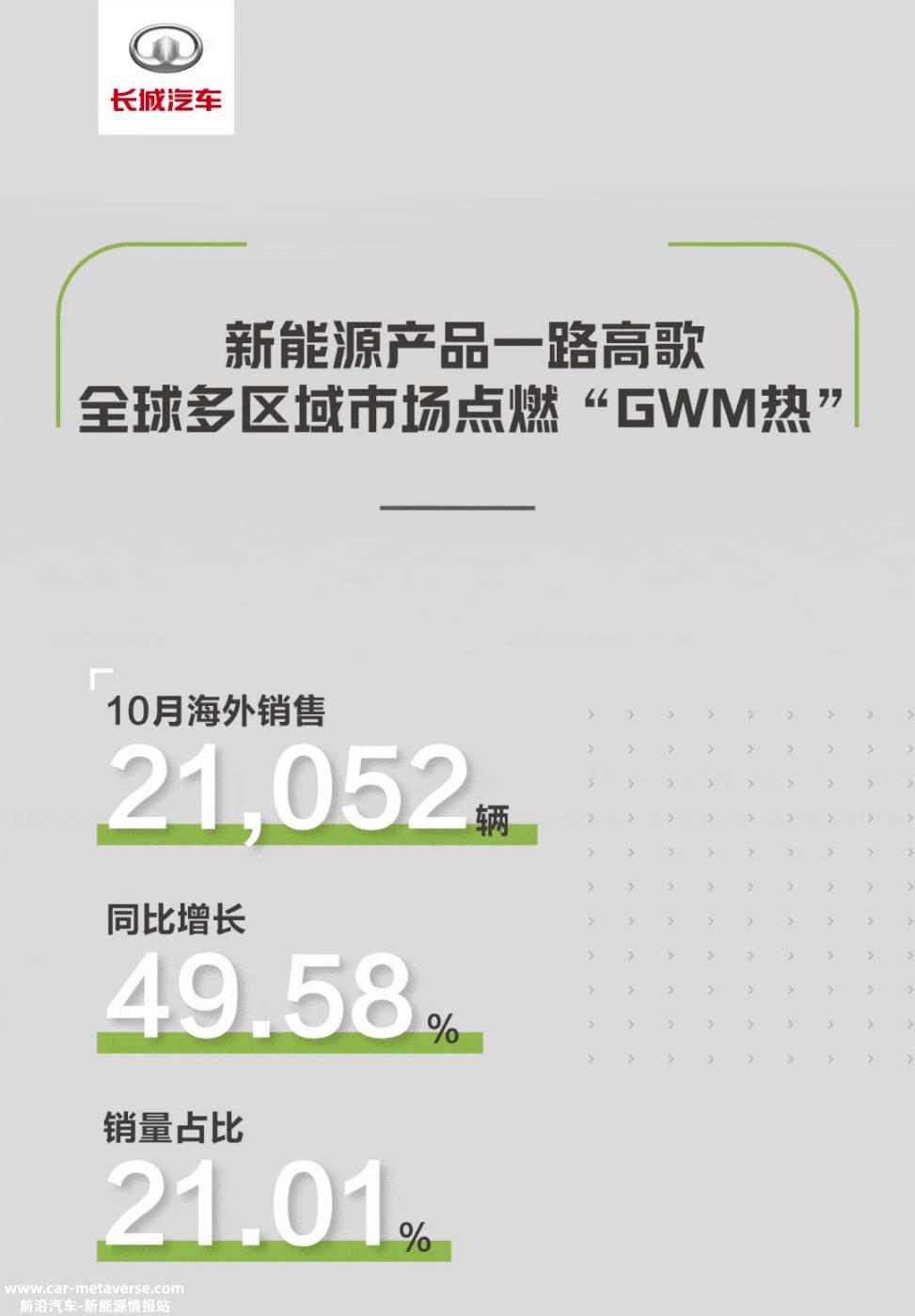 长城汽车“ONE GWM”全球品牌行动计划正式公布