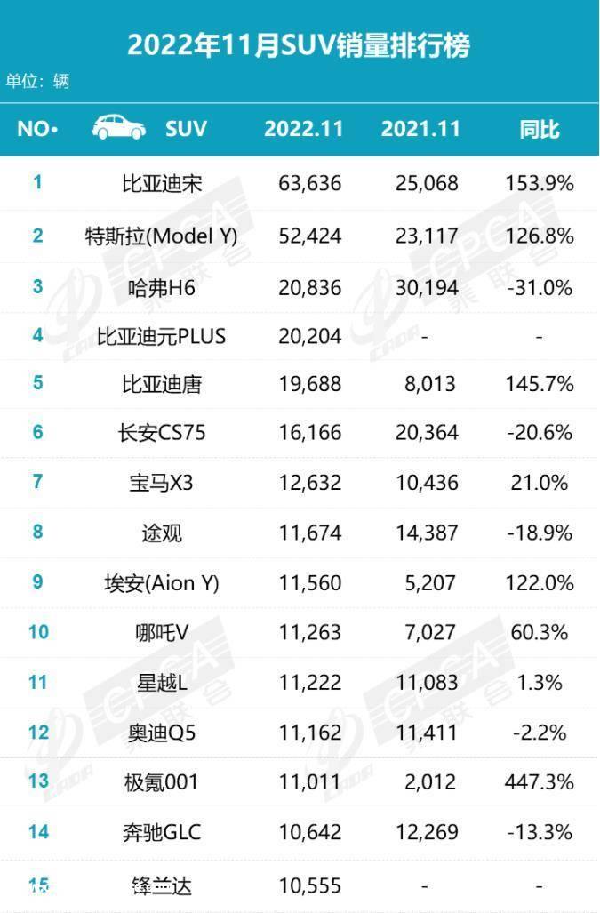 022年11月SUV销量排行榜(比亚迪宋月销破6万，前十都是谁)'
