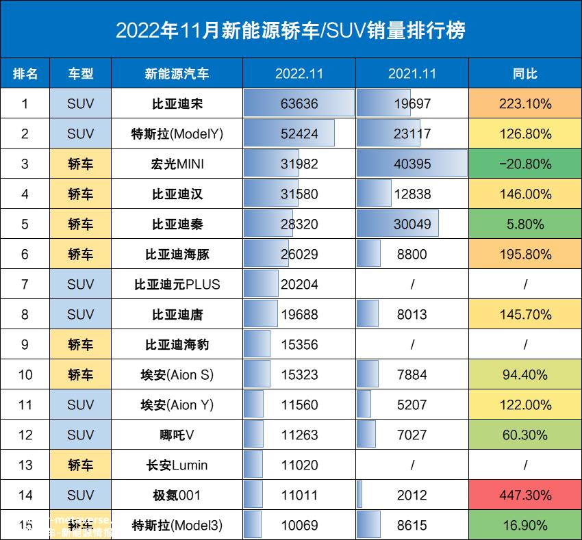 1月新能源汽车/SUV累计销量:比亚迪不仅夺冠,还占据前1'