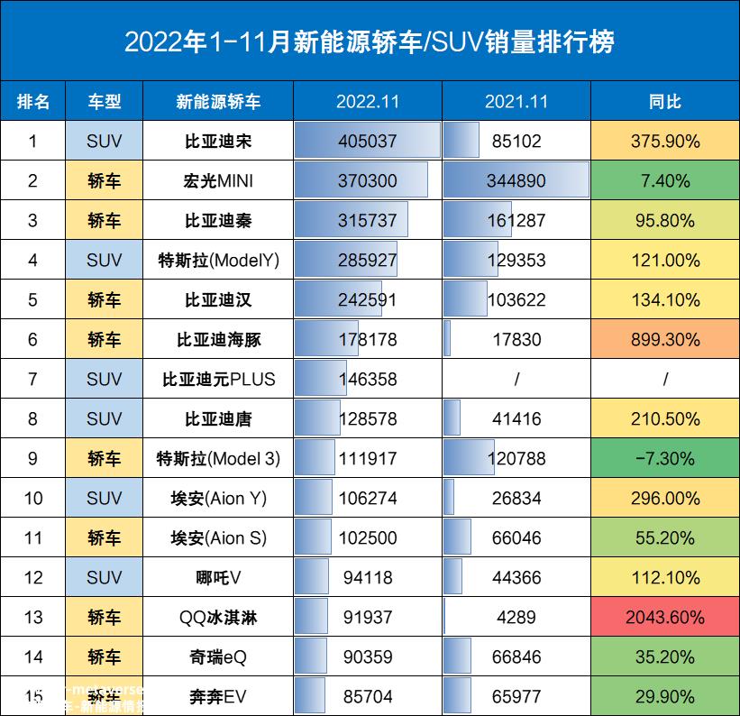 1月新能源汽车/SUV累计销量:比亚迪不仅夺冠,还占据前1'