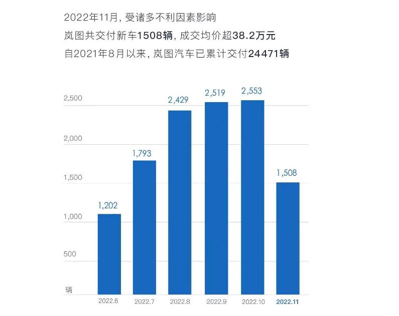 [岚图汽车咋样]入局后水太深,高端智能品牌岚图汽车有点抓不住