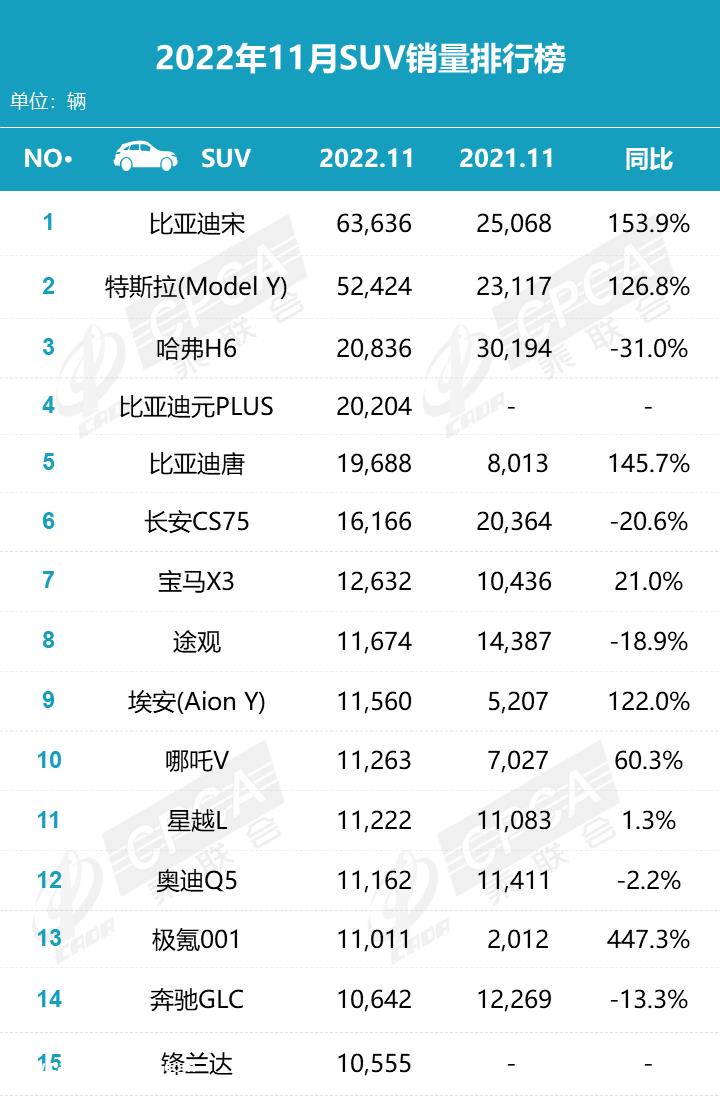 022年11月SUV销售名单:9款自主品牌车型上榜,多款日系车型下榜'