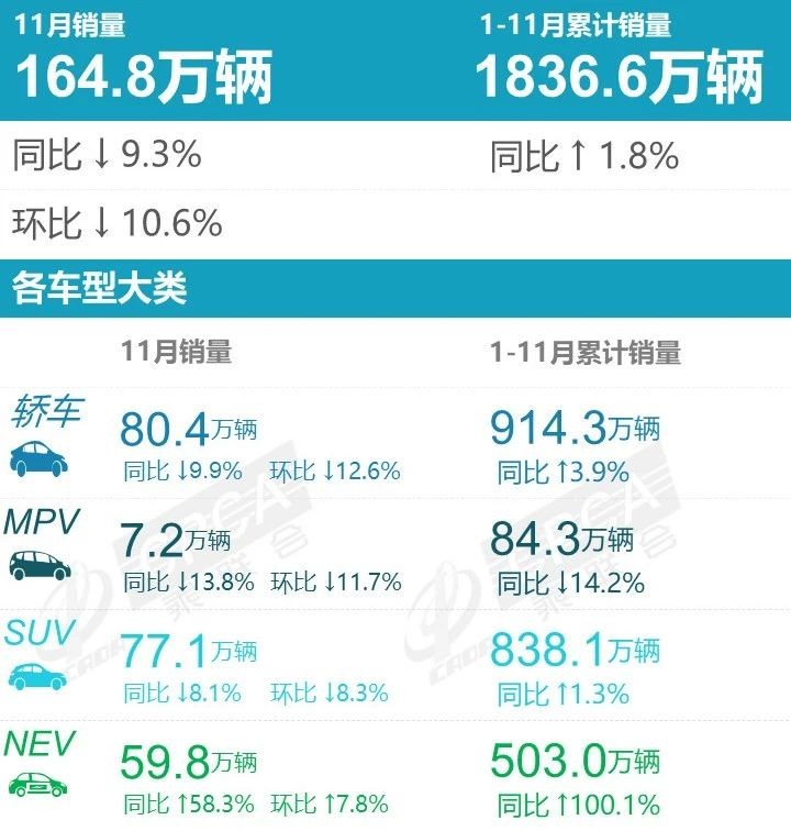 022年11月新能源厂商销量排行榜(销量达到164.8万辆，同比下降9.3%)'