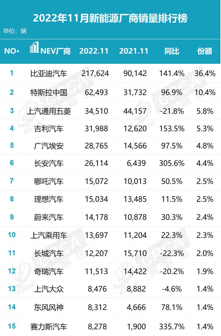 022年11月新能源厂商销量排行榜(销量达到164.8万辆，同比下降9.3%)'