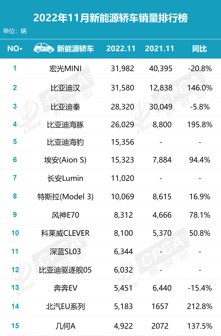 022年11月新能源厂商销量排行榜(销量达到164.8万辆，同比下降9.3%)'