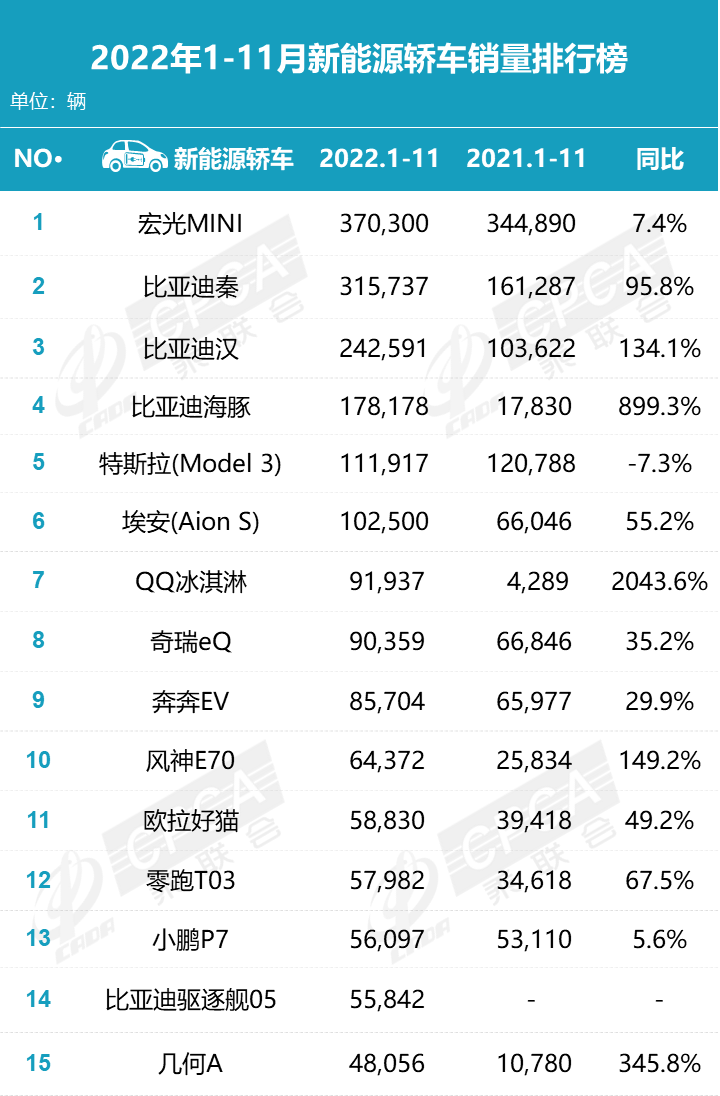 022年11月新能源厂商销量排行榜(销量达到164.8万辆，同比下降9.3%)'