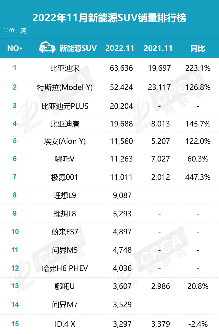022年11月新能源厂商销量排行榜(销量达到164.8万辆，同比下降9.3%)'
