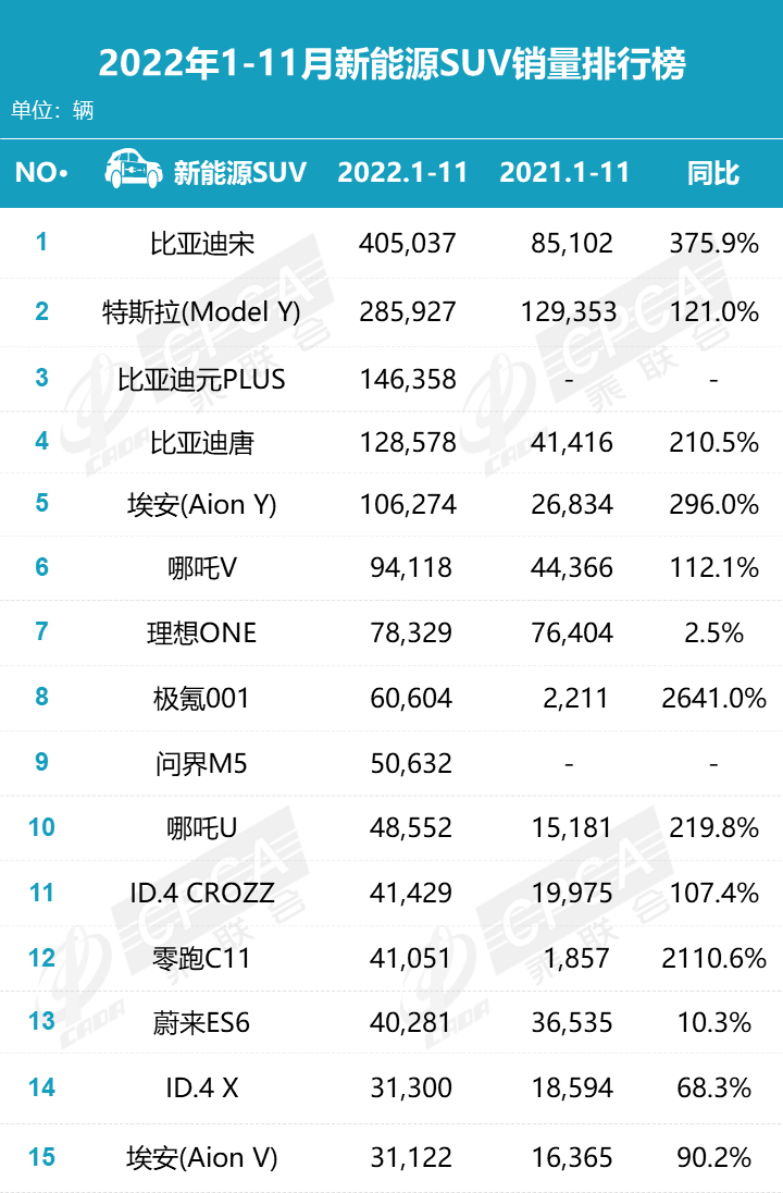 022年11月新能源厂商销量排行榜(销量达到164.8万辆，同比下降9.3%)'