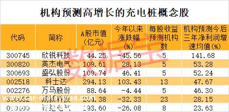 新基建黄金赛道爆发，充电桩设施翻倍增长，机构猜测复合增速超40%！上市公司最新结构曝光，这些股获机构扎堆看好