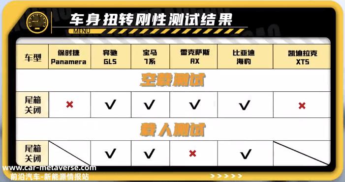 扭转刚度越高的车辆变形越小,电动尾箱自然可以顺利关闭