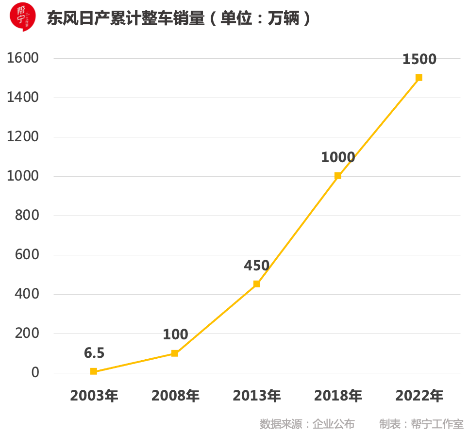 最快达成1500万辆整车销量的合资企业(东风日产用了多少年)