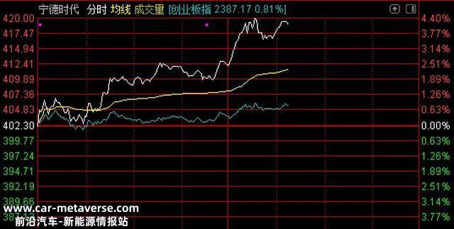 ETF突发 | 宁德时代涨逾4%，锂电池ETF午后集体走强