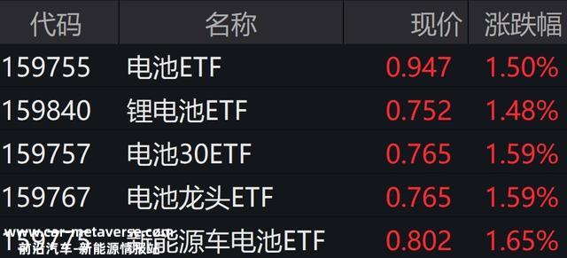 ETF突发 | 宁德时代涨逾4%，锂电池ETF午后集体走强