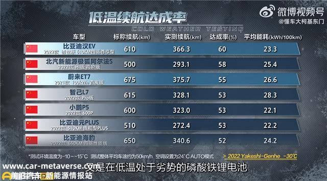 数十款电动车高寒续航实测：比亚迪汉EV第一
