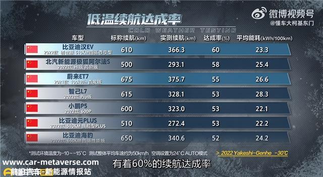 数十款电动车高寒续航实测：比亚迪汉EV第一