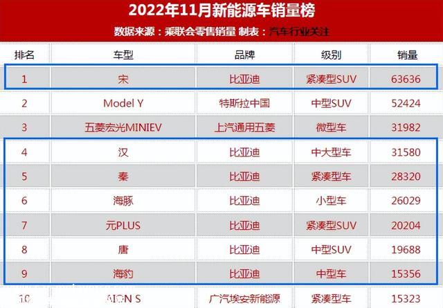三十万的车月销三万多台，比亚迪汉让model 3输得明明利剑利剑？