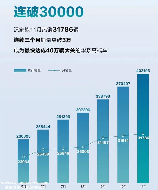三十万的车月销三万多台，比亚迪汉让model 3输得明明利剑利剑？
