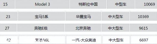 三十万的车月销三万多台，比亚迪汉让model 3输得明明利剑利剑？