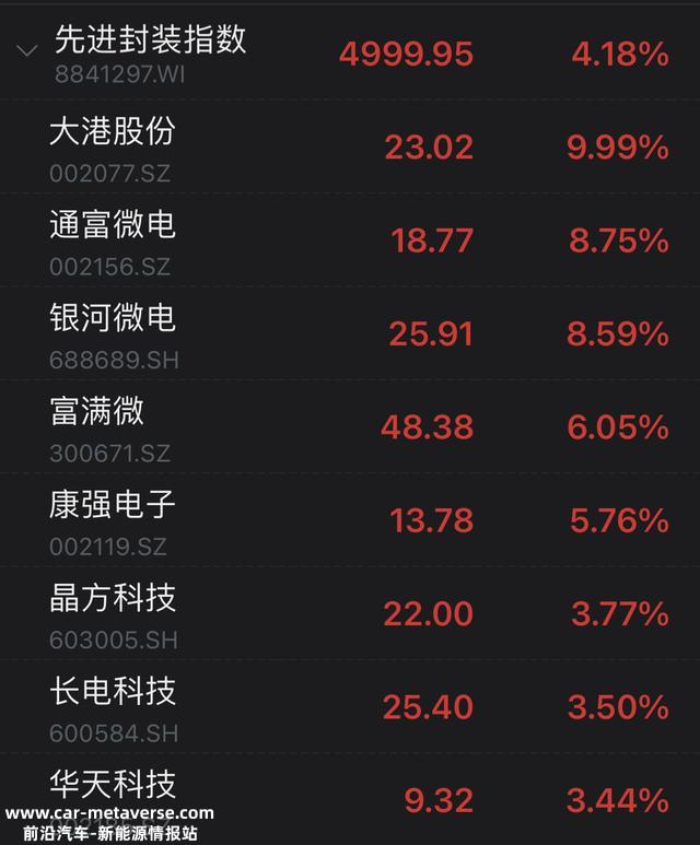 市场日报｜公布牵手华为，「宁王」大涨5%！锂电池、汽车产业链走强，大消费行情回落，芯片股继续冲高