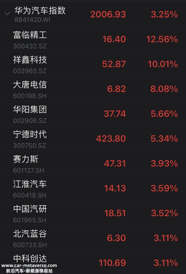 市场日报｜公布牵手华为，「宁王」大涨5%！锂电池、汽车产业链走强，大消费行情回落，芯片股继续冲高