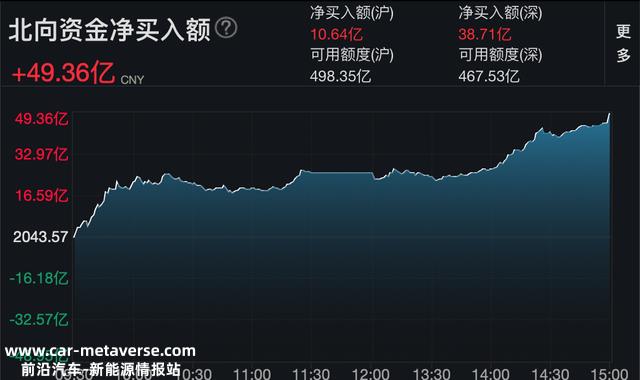 市场日报｜公布牵手华为，「宁王」大涨5%！锂电池、汽车产业链走强，大消费行情回落，芯片股继续冲高