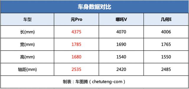 手握预算10万+ 比亚迪元Pro、哪吒V和几何E，该怎么选？