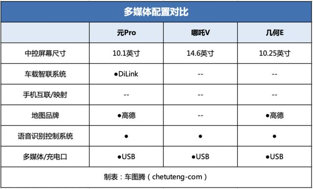 手握预算10万+ 比亚迪元Pro、哪吒V和几何E，该怎么选？