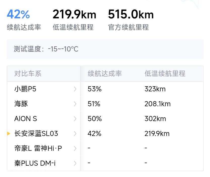 长安深蓝的冬季测试SL03有什么评价?