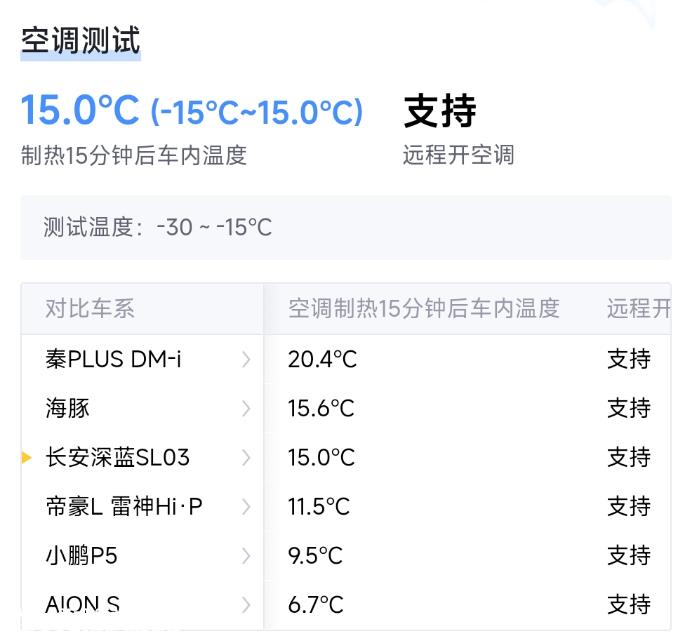 长安深蓝的冬季测试SL03有什么评价?