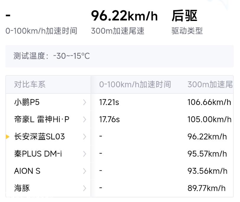 长安深蓝的冬季测试SL03有什么评价?