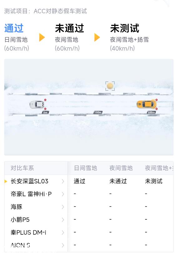 长安深蓝的冬季测试SL03有什么评价?