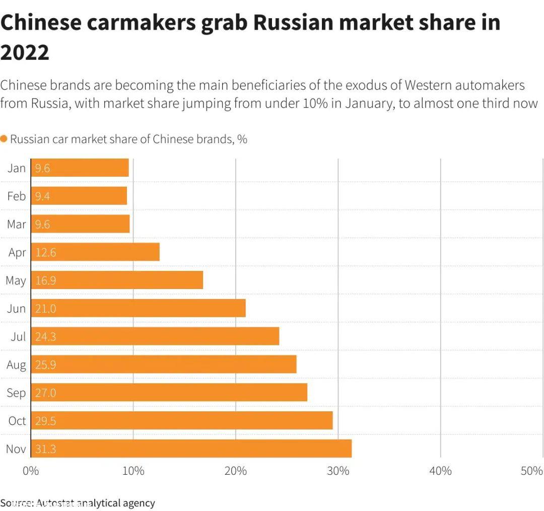 俄乌战争近10个月,俄罗斯汽车市场开始回暖
