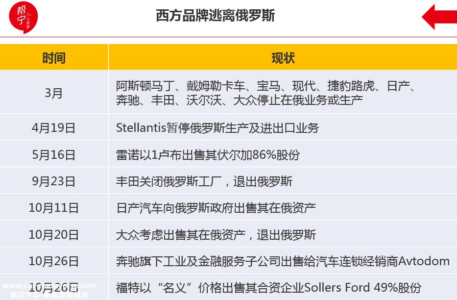 俄乌战争近10个月,俄罗斯汽车市场开始回暖
