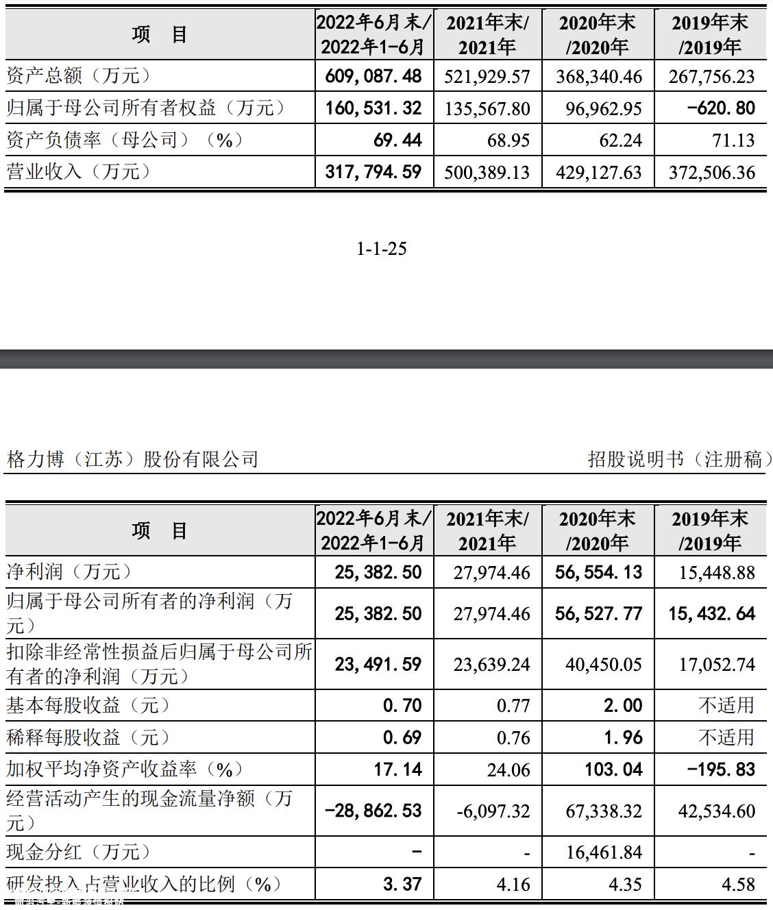 格力博冲刺创业板上市 计划年产500万新能源园林机械智能制造