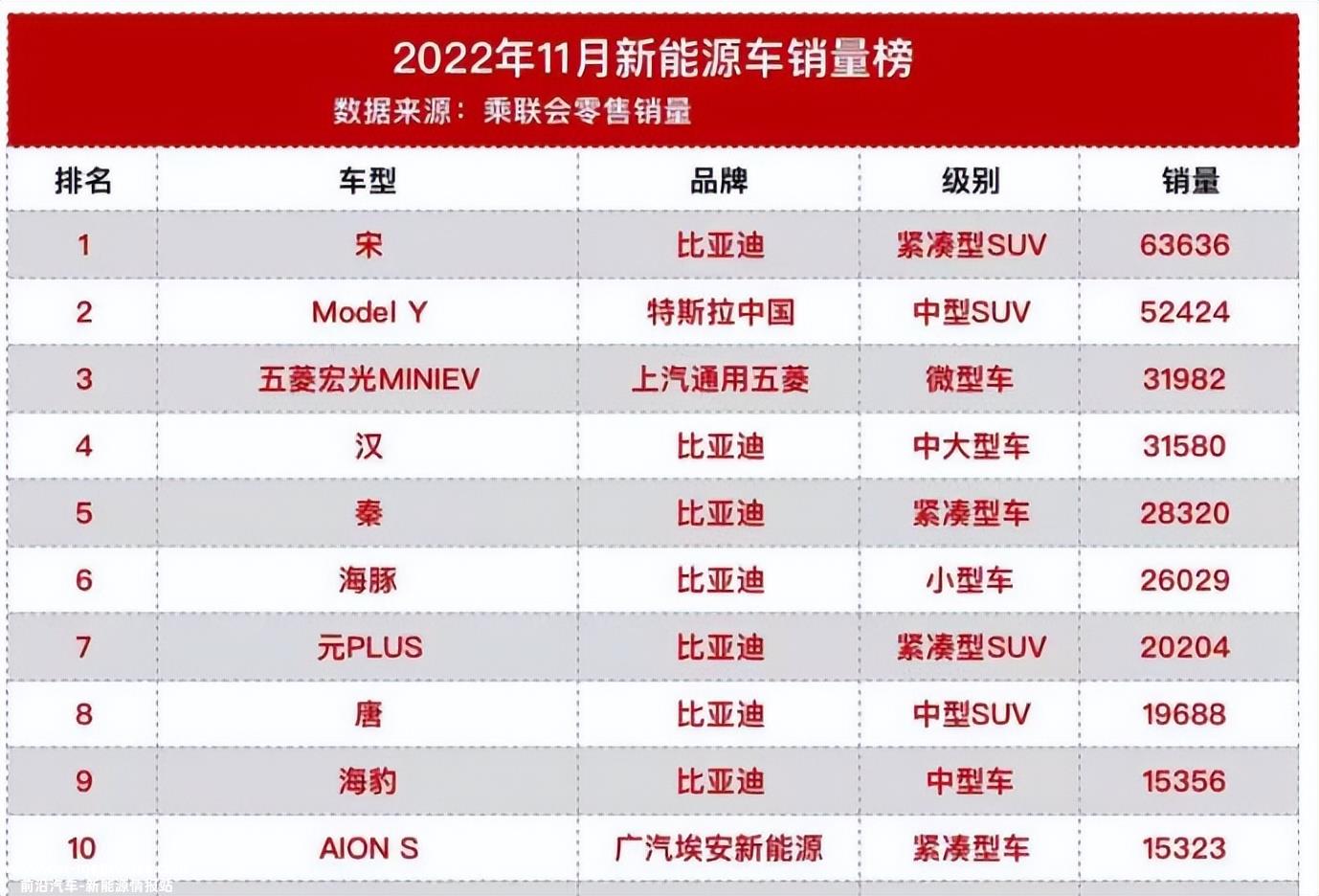 从11月份新能源汽车销量排名看,国产汽车占据绝对主力军