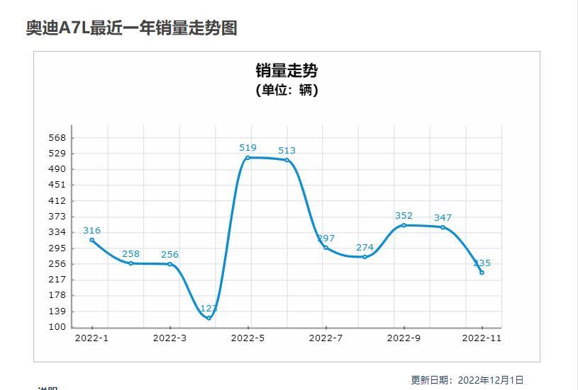 上汽奥迪为例A7L新车降价后,指导价已降至2023款A6L价