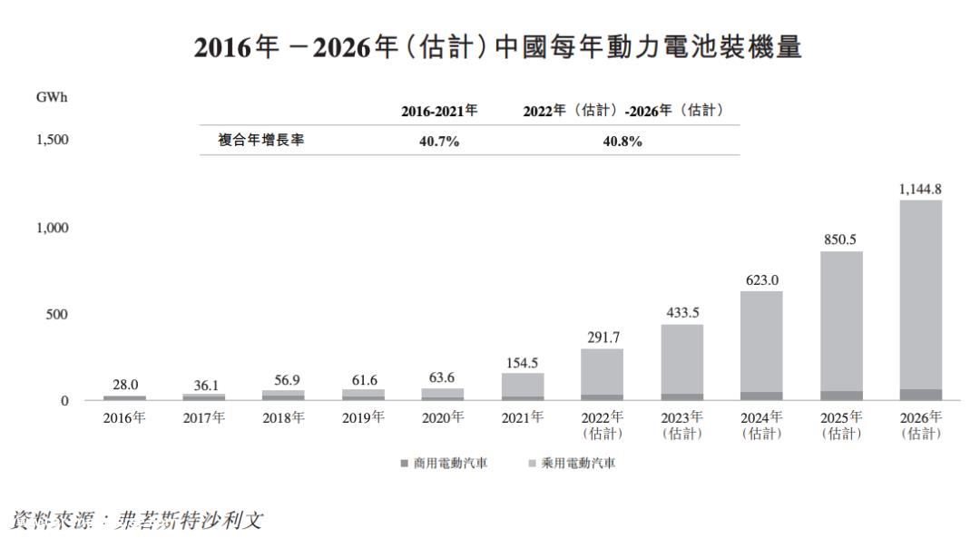 中国十大动力电池装机企业上市或启动IPO