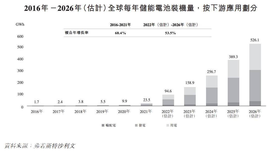 中国十大动力电池装机企业上市或启动IPO