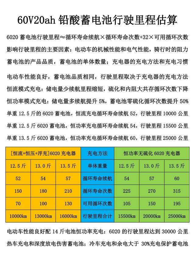 60V20ah铅酸蓄电池的续航里程和行驶里程