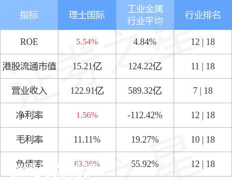 理士国际(00842.HK)维持活跃，一度创去年9月以来新高，午后升约8%，11月至今股价累升约1倍