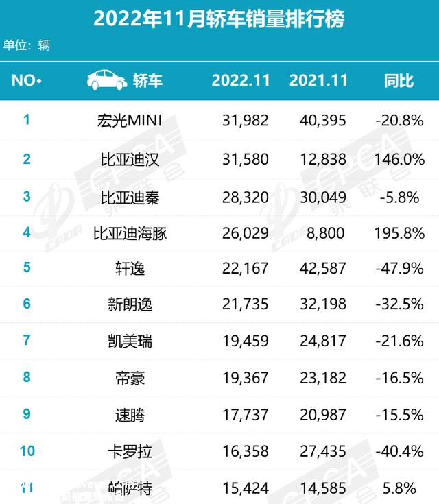 11月卖出3万多台，比亚迪汉，是要“吞”了20万级轿车市场吗？