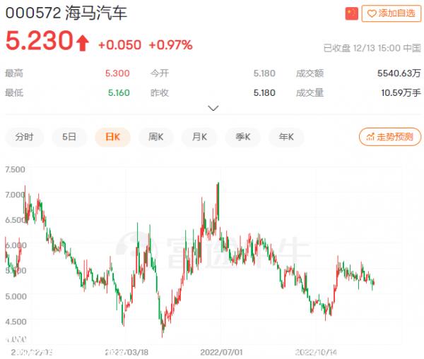 风口即将来临,海马提前入场