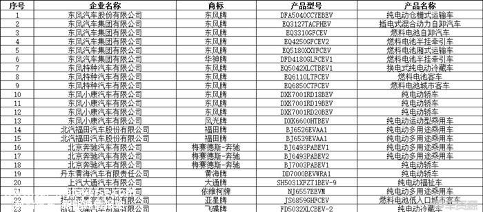 348款！第11批新能源汽车推荐目录发布