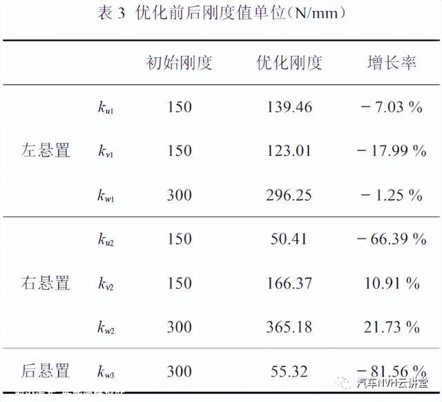 大客车空调压缩机悬置机构优化仿真