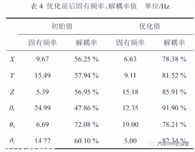 大客车空调压缩机悬置机构优化仿真