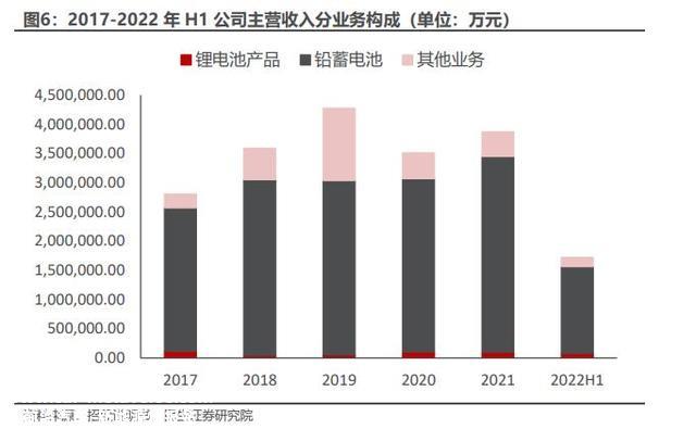 和讯SGI公司|天能股份传统铅酸电池回稳，锂电业务已成第二支柱带动三季度营收！