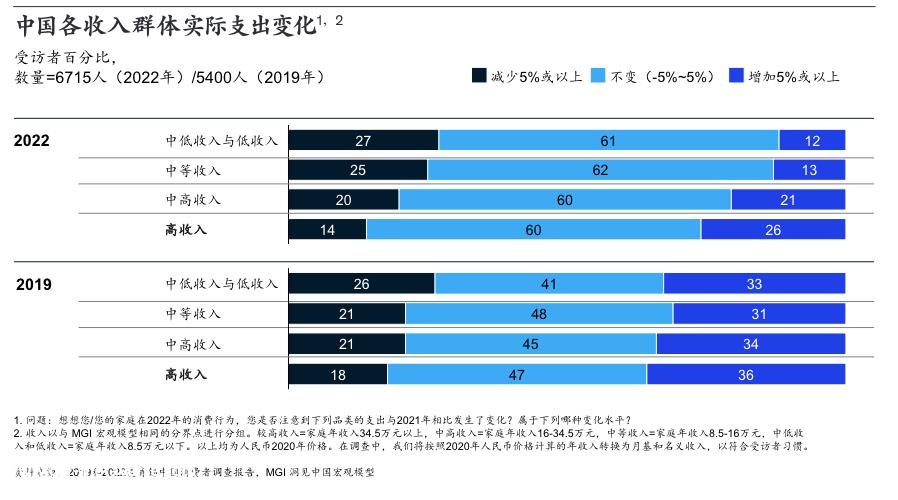023年中国消费者五大趋势'