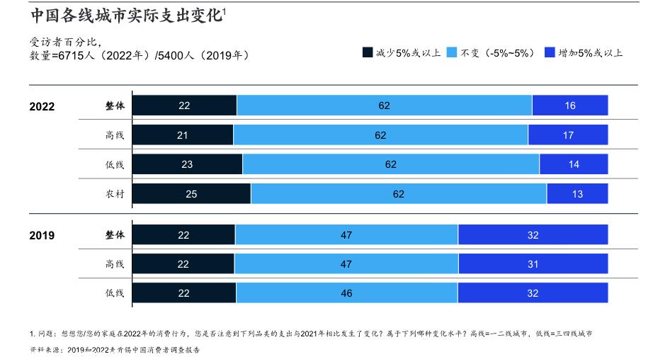 023年中国消费者五大趋势'
