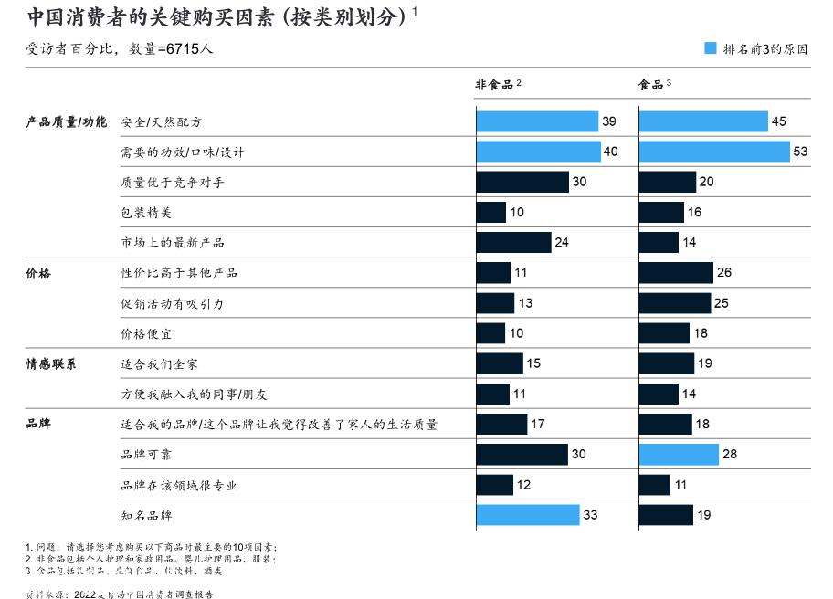 023年中国消费者五大趋势'
