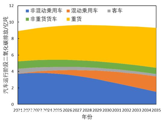 重卡减碳为何迫在眉睫？能源转型下的中国汽车碳排放趋势预测